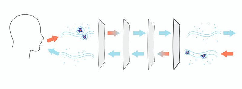 Purificador de ar vestível, eficiência de filtração com classificação N95